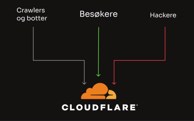 Cloudflare funksjon illustasjon